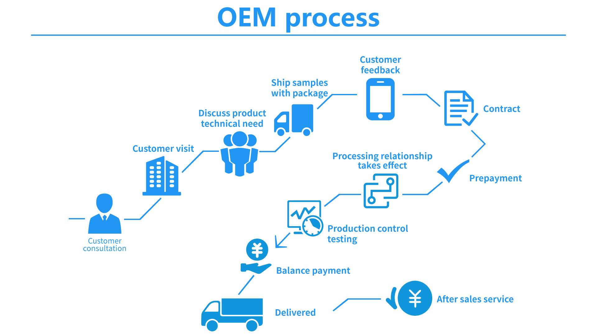 OEM-process.jpg
